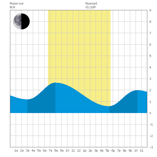 Flamingo tide chart for Wednesday, November 16, 2022