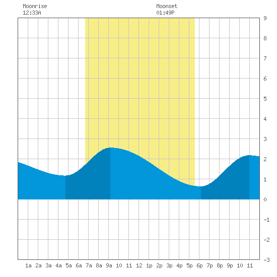 Flamingo tide chart for Thursday, November 17, 2022