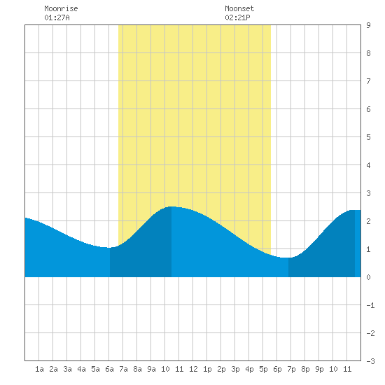 Flamingo tide chart for Friday, November 18, 2022