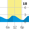 Flamingo tide chart for Friday, November 18, 2022
