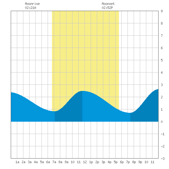 Flamingo tide chart for Saturday, November 19, 2022