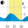 Flamingo tide chart for Tuesday, November 1, 2022