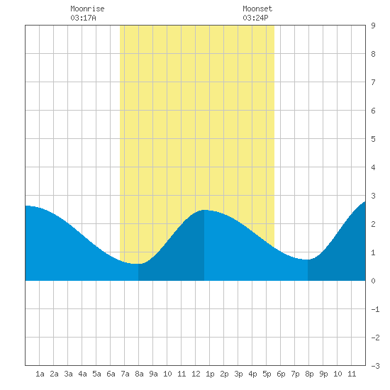 Flamingo tide chart for Sunday, November 20, 2022