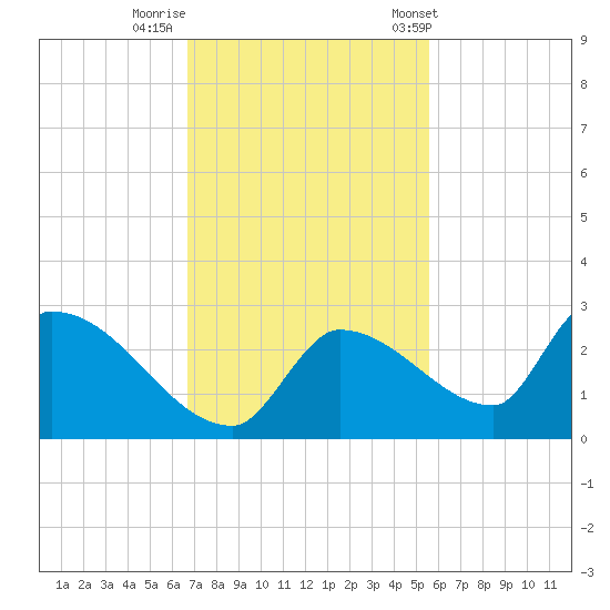 Flamingo tide chart for Monday, November 21, 2022