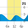 Flamingo tide chart for Monday, November 21, 2022