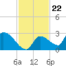 Flamingo tide chart for Tuesday, November 22, 2022