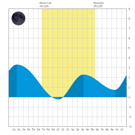 Flamingo tide chart for Wednesday, November 23, 2022