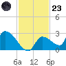 Flamingo tide chart for Wednesday, November 23, 2022