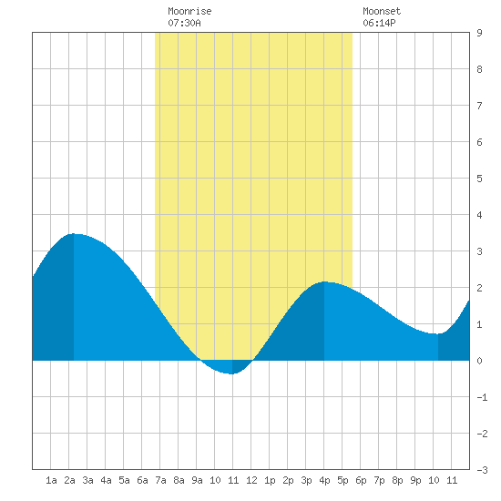 Flamingo tide chart for Thursday, November 24, 2022