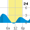 Flamingo tide chart for Thursday, November 24, 2022