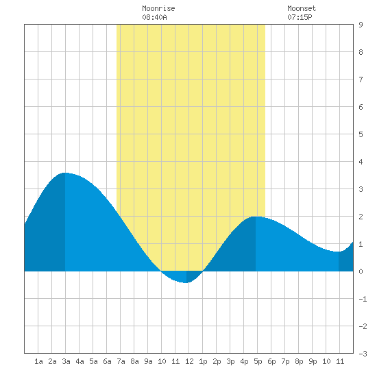 Flamingo tide chart for Friday, November 25, 2022