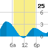 Flamingo tide chart for Friday, November 25, 2022