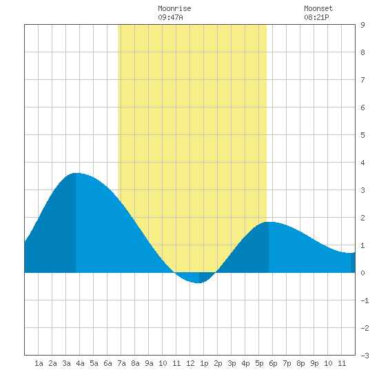 Flamingo tide chart for Saturday, November 26, 2022