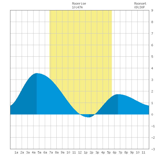 Flamingo tide chart for Sunday, November 27, 2022