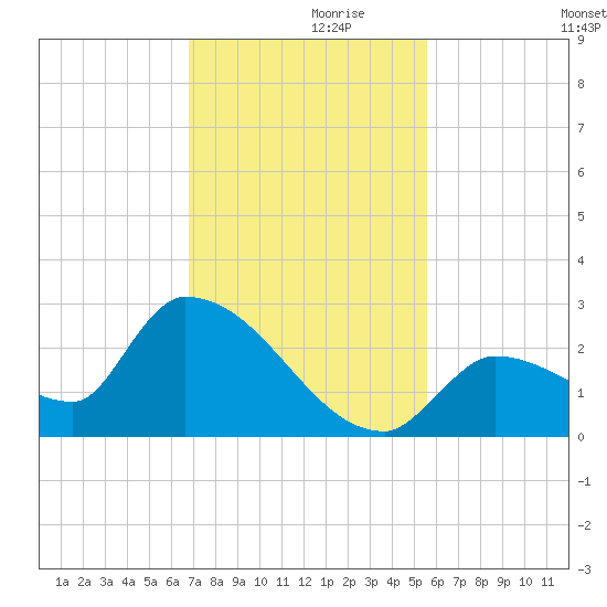 Flamingo tide chart for Tuesday, November 29, 2022