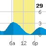 Flamingo tide chart for Tuesday, November 29, 2022
