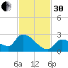 Flamingo tide chart for Wednesday, November 30, 2022