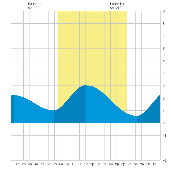 Flamingo tide chart for Thursday, November 3, 2022