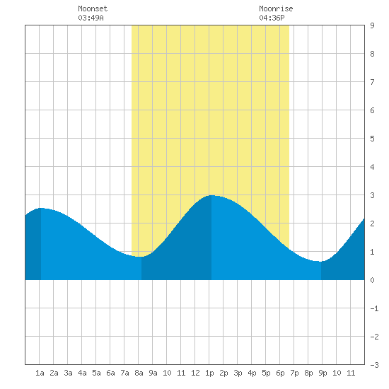 Flamingo tide chart for Friday, November 4, 2022