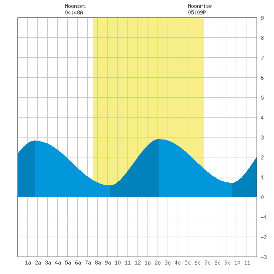 Flamingo tide chart for Saturday, November 5, 2022