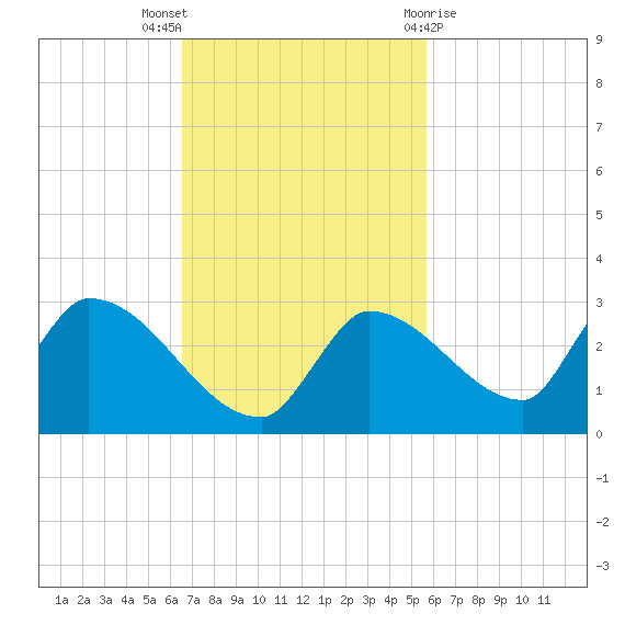Flamingo tide chart for Sunday, November 6, 2022