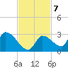 Flamingo tide chart for Monday, November 7, 2022