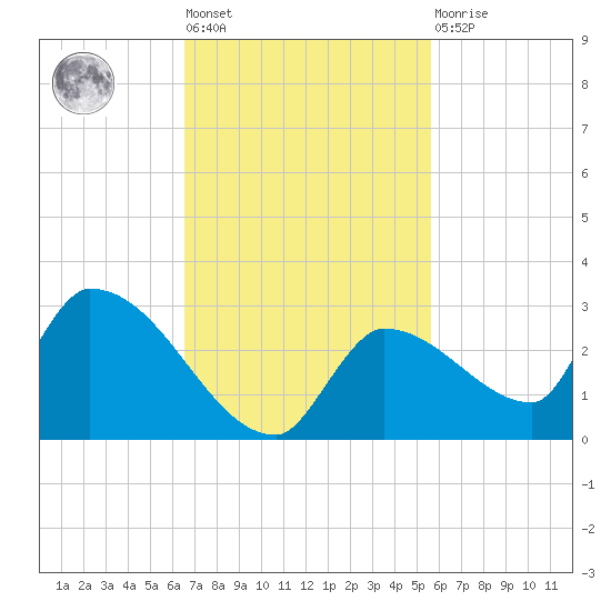 Flamingo tide chart for Tuesday, November 8, 2022