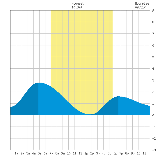 Flamingo tide chart for Monday, December 12, 2022