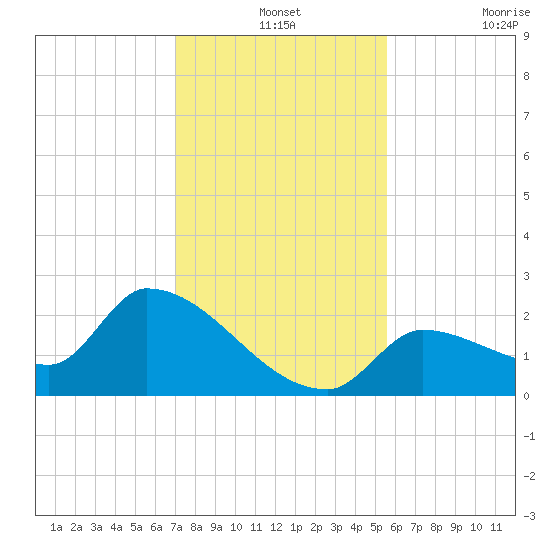 Flamingo tide chart for Tuesday, December 13, 2022