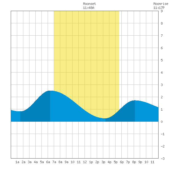 Flamingo tide chart for Wednesday, December 14, 2022