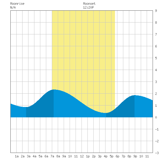 Flamingo tide chart for Thursday, December 15, 2022