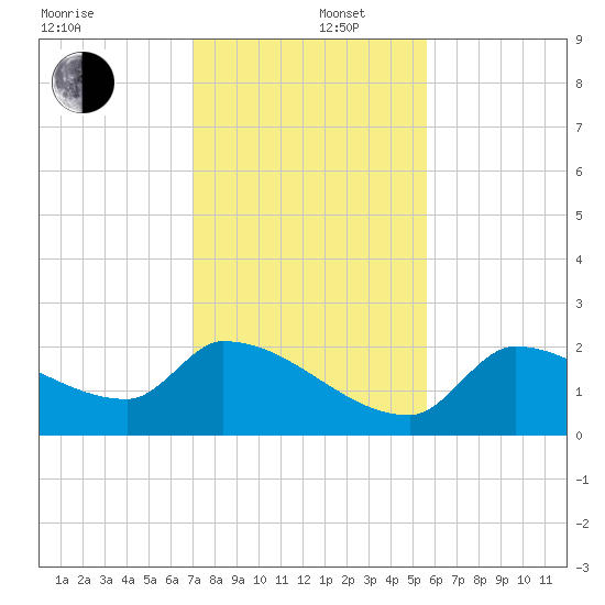 Flamingo tide chart for Friday, December 16, 2022