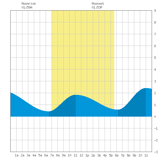 Flamingo tide chart for Sunday, December 18, 2022
