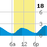 Flamingo tide chart for Sunday, December 18, 2022