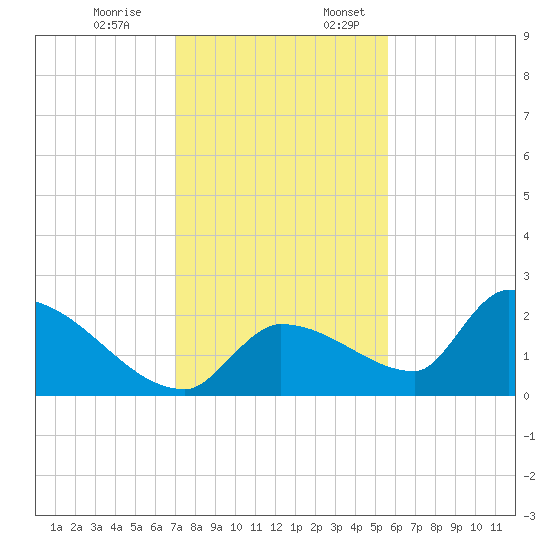 Flamingo tide chart for Monday, December 19, 2022