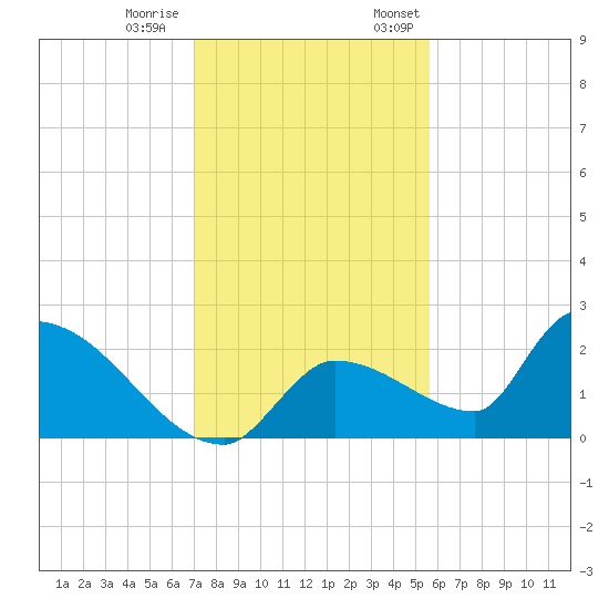 Flamingo tide chart for Tuesday, December 20, 2022