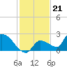 Flamingo tide chart for Wednesday, December 21, 2022