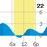 Flamingo tide chart for Thursday, December 22, 2022
