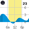 Flamingo tide chart for Friday, December 23, 2022
