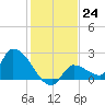 Flamingo tide chart for Saturday, December 24, 2022