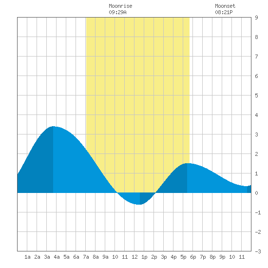 Flamingo tide chart for Sunday, December 25, 2022