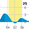 Flamingo tide chart for Sunday, December 25, 2022