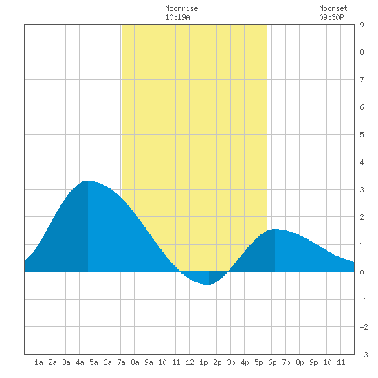 Flamingo tide chart for Monday, December 26, 2022