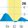Flamingo tide chart for Monday, December 26, 2022