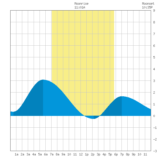 Flamingo tide chart for Tuesday, December 27, 2022