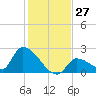 Flamingo tide chart for Tuesday, December 27, 2022