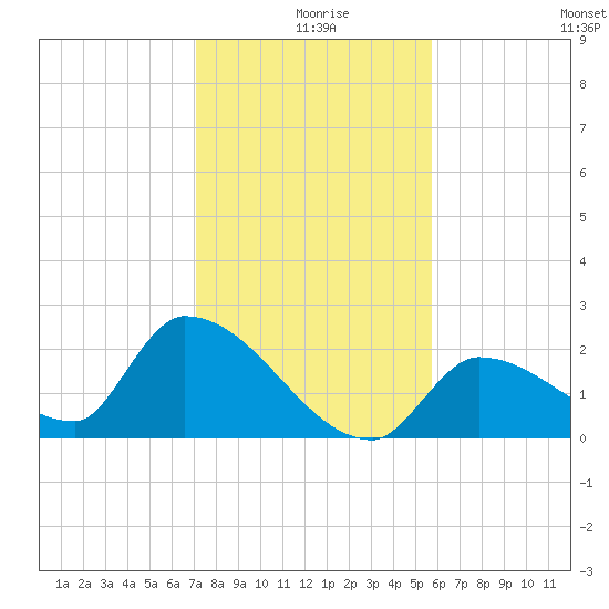 Flamingo tide chart for Wednesday, December 28, 2022