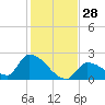 Flamingo tide chart for Wednesday, December 28, 2022