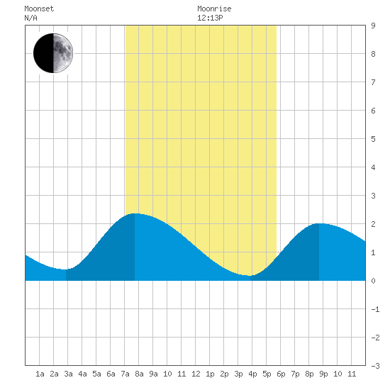 Flamingo tide chart for Thursday, December 29, 2022