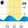 Flamingo tide chart for Thursday, December 29, 2022